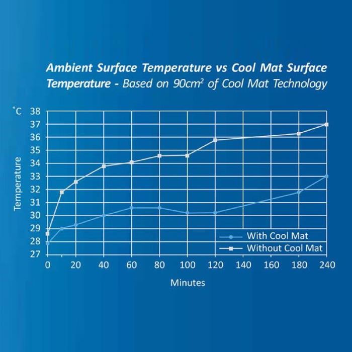 Squirt Pet Cooling Mat_Surface Temp